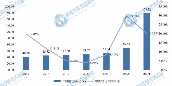 中國電機(jī)驅(qū)動器IC銷售額（億元）及增長率 (2017-2027年)