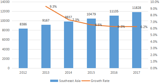 東南亞配電座消耗量（單位）和增長率（%）（2012-2017年）