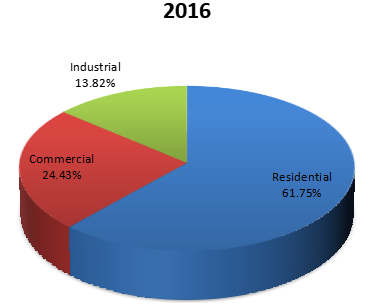 2016年按應用領域劃分的全球電動壓力清洗機銷售市場份額 2016年按應用領域劃分的全球電動壓力清洗機銷售市場份額