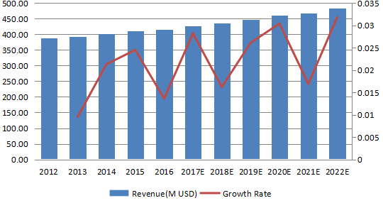 歐洲消防泵收入(百萬美元)和增長率(2012-2022) 歐洲消防泵收入(百萬美元)和增長率(2012-2022)