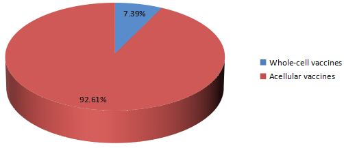 2016年百日咳疫苗按類型劃分的全球銷售市場份額