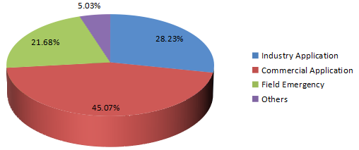 2016年全球消防泵應用市場份額 2016年全球消防泵應用市場份額