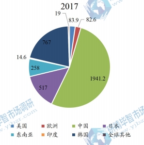 2017年全球主要地區(qū)OLED各向異性導(dǎo)電薄膜銷量市場份額