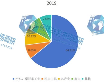 全球2019年壓鑄機(jī)不同應(yīng)用領(lǐng)域消費(fèi)量市場份額 全球2019年壓鑄機(jī)不同應(yīng)用領(lǐng)域消費(fèi)量市場份額