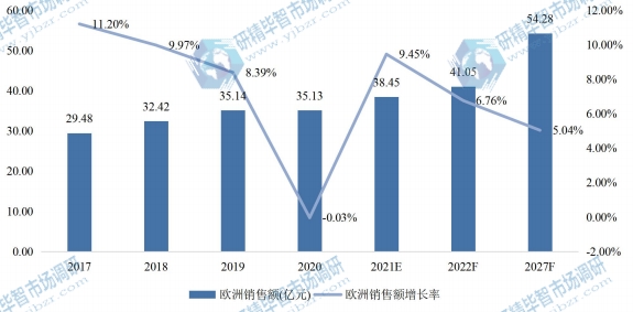 歐洲電機(jī)驅(qū)動器IC銷售額（億元）及增長率 (2017-2027年)