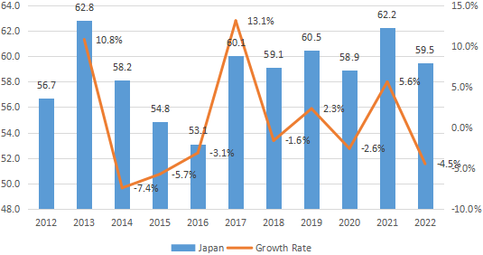 日本電解二氧化錳（EMD）收入（百萬美元）和增長率（2012-2022）