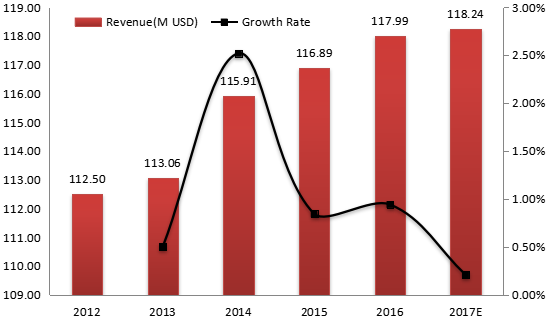 英國電動壓力清洗機收入(價值)和增長率(2012-2017年) 英國電動壓力清洗機收入(價值)和增長率(2012-2017年)