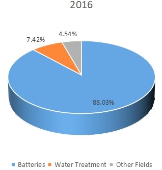 2016年全球電解二氧化錳（EMD）消費量（MT）市場份額（%）（按應(yīng)用）