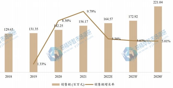日本真空輔助自吸泵銷售額（百萬元）及增長率 (2018-2028年)