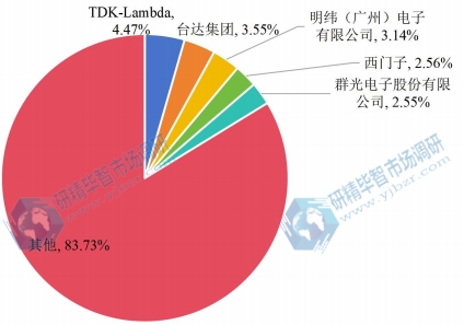 全球開關(guān)電源頭部企業(yè)銷售額市場(chǎng)占比（2021）