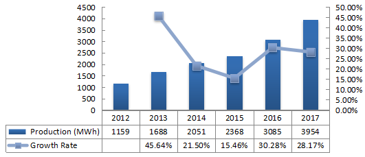 韓國(guó)電動(dòng)汽車電池產(chǎn)量(MWh)和增長(zhǎng)率(2012-2017年) 韓國(guó)電動(dòng)汽車電池產(chǎn)量(MWh)和增長(zhǎng)率(2012-2017年)