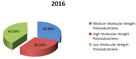 2016年全球聚異丁烯生產市場份額(%)(按類型) 2016年全球聚異丁烯生產市場份額(%)(按類型)