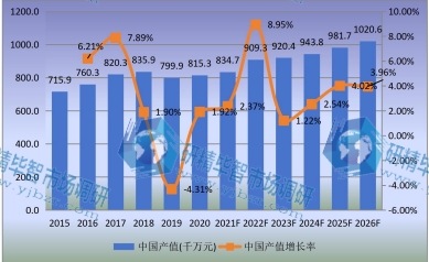 中國市場壓鑄機(jī)產(chǎn)值及增長率(2015-2026年) 中國市場壓鑄機(jī)產(chǎn)值及增長率(2015-2026年)