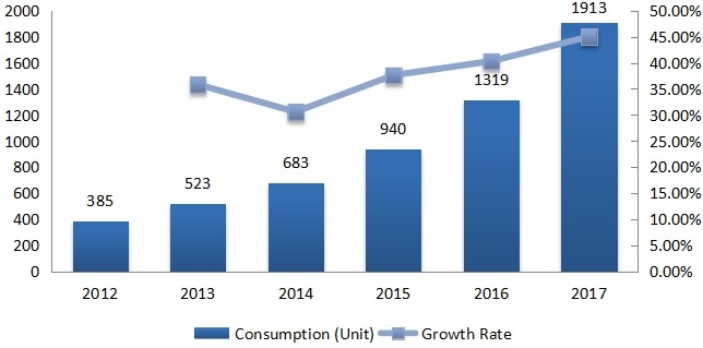 亞洲建筑、農(nóng)業(yè)和采礦業(yè)電動汽車消費(fèi)量（單位）和增長率（2012-2017年）
