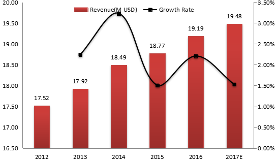 阿根廷電動壓力清洗機收入(價值)和增長率(2012-2017年) 阿根廷電動壓力清洗機收入(價值)和增長率(2012-2017年)