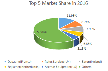 前五大制造商的配電底座市場份額（%）