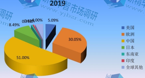 2019年全球主要地區(qū)壓鑄機(jī)產(chǎn)值市場份額 2019年全球主要地區(qū)壓鑄機(jī)產(chǎn)值市場份額