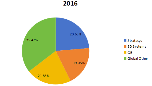 2016年前三大制造商的航空航天3D打印市場份額（%）
