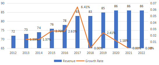 日本胎圈鋼絲收入（百萬美元）和增長率（2012-2022）