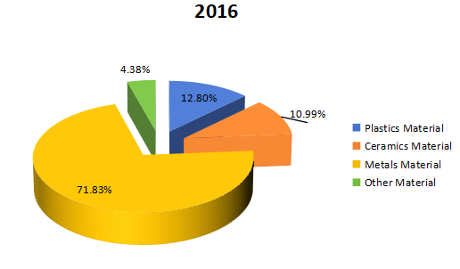 2016年全球航空航天3D打印生產(chǎn)收入市場份額（%）（按類型）