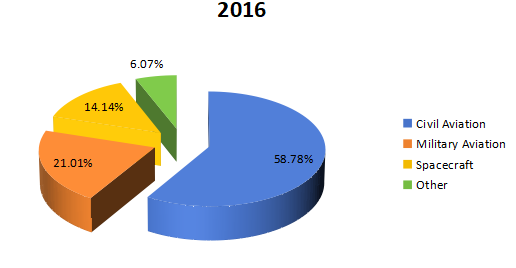 2016年全球航空航天3D打印收入市場份額（%）（按應(yīng)用劃分）