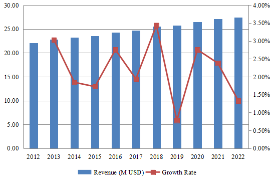 歐洲自動(dòng)射線照相膠片收入（百萬美元）和增長率（2012-2022）