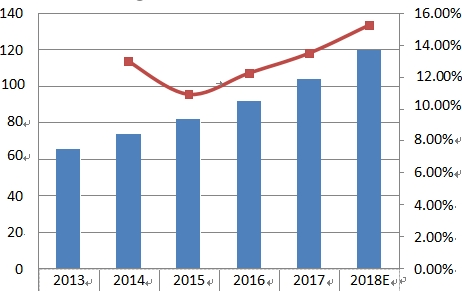 華東地區(qū)Pro AV收入(百萬美元)和增長率(2013-2018) 華東地區(qū)Pro AV收入(百萬美元)和增長率(2013-2018)