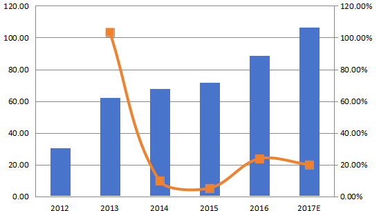 亞太航空航天3D打印收入（百萬美元）和增長率（%）（2012-2017年）