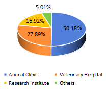 動(dòng)物生命體征監(jiān)測儀行業(yè)應(yīng)用總銷售額（數(shù)量）