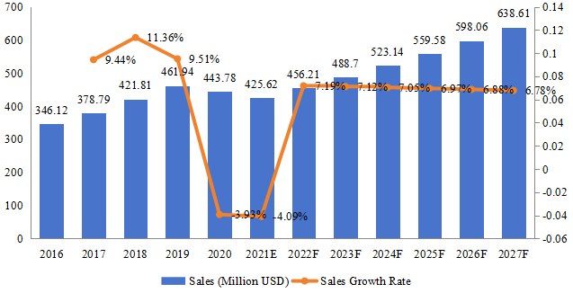 美國ANPR系統(tǒng)收入（百萬美元）和增長率（2016-2027年）