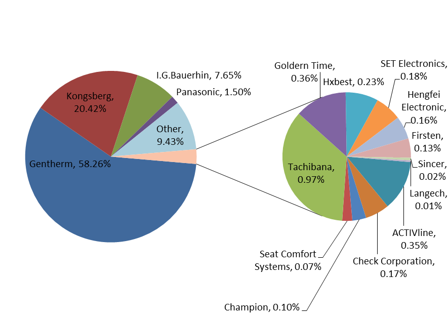 2016年全球汽車座椅加熱器收入份額（%）