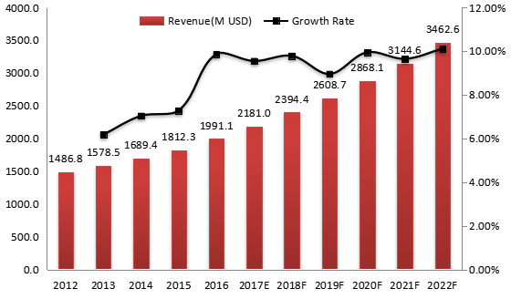 中國氣動元件收入(百萬美元)和增長率(2012-2022) 中國氣動元件收入(百萬美元)和增長率(2012-2022)