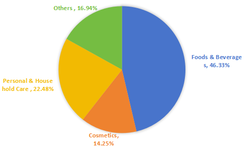 2016年芳香化學品銷售市場份額（按應(yīng)用劃分）