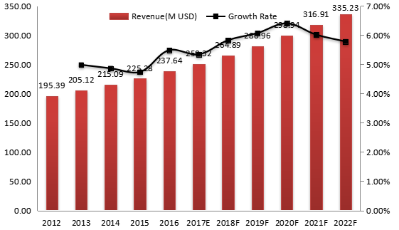 中國磨機(jī)襯板收入(百萬美元)和增長率(2012-2022) 中國磨機(jī)襯板收入(百萬美元)和增長率(2012-2022)