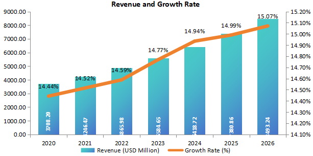 美國細(xì)菌和病毒標(biāo)本采集收入(百萬美元)和增長率(2020-2026年) 美國細(xì)菌和病毒標(biāo)本采集收入(百萬美元)和增長率(2020-2026年)