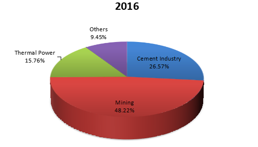 2016年全球磨機(jī)襯板應(yīng)用銷量(千噸) 2016年全球磨機(jī)襯板應(yīng)用銷量(千噸)