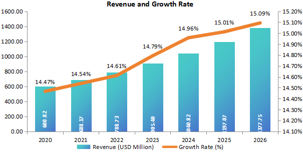 南美洲細(xì)菌和病毒標(biāo)本采集收入(百萬美元)和增長率(2020-2026年) 南美洲細(xì)菌和病毒標(biāo)本采集收入(百萬美元)和增長率(2020-2026年)
