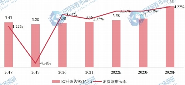 歐洲氨合成催化劑銷售額(億元)及增長(zhǎng)率 (2018-2028年) 歐洲氨合成催化劑銷售額(億元)及增長(zhǎng)率 (2018-2028年)