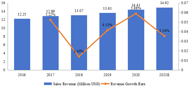 馬來西亞游戲耳機銷售額（百萬美元）和增長率（2016-2021）