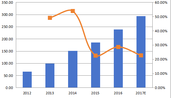 歐洲航空航天3D打印收入（百萬美元）和增長率（%）（2012-2017年）