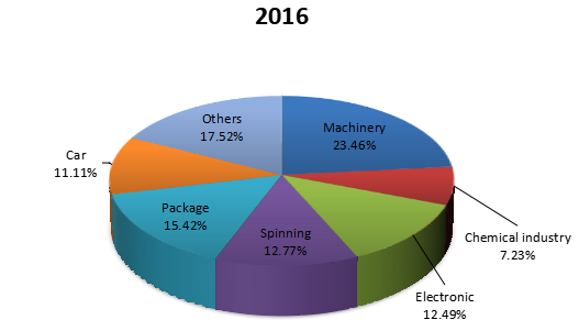 2016年全球氣動元件應(yīng)用消費(fèi)份額 2016年全球氣動元件應(yīng)用消費(fèi)份額
