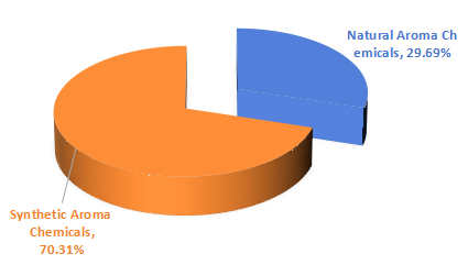 2016年按類型劃分的芳香化學品全球收入市場份額