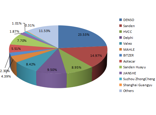 1、行業(yè)定義 汽車空調(diào)壓縮機是汽車空調(diào)制冷系統(tǒng)的心臟，主要作用是壓縮和輸送制冷劑蒸汽。汽車空調(diào)壓縮機按照內(nèi)部工作方式的不同，一般分為往復(fù)式和旋轉(zhuǎn)式；根據(jù)工作原理的不同，可以分為定排量壓縮機和變排量壓縮機。其中，定排量壓縮機的排氣量會隨著發(fā)動機的轉(zhuǎn)速的提高而成比例提高，但不能根據(jù)制冷的需求而自動改變功率輸出，而且對發(fā)動機油耗的影響比較大；而變排量壓縮機則可以根據(jù)設(shè)定的溫度自動調(diào)節(jié)功率輸出。 2、研究結(jié)論 在全球范圍內(nèi)，汽車空調(diào)壓縮機行業(yè)市場是一個寡頭壟斷市場，因為寡頭壟斷的制造技術(shù)比一些高科技設(shè)備相對成熟。一些企業(yè)，如DENSO、三電、HVCC等，以其出色的汽車空調(diào)壓縮機性能和相關(guān)服務(wù)而聞名。 汽車空調(diào)壓縮機的銷售也關(guān)系到下游產(chǎn)業(yè)和全球經(jīng)濟。由于未來幾年全球經(jīng)濟總是存在一些不確定性，汽車空調(diào)壓縮機行業(yè)的增長速度可能無法保持穩(wěn)定。但可以肯定的是，汽車空調(diào)壓縮機市場前景廣闊。 3、全球汽車空調(diào)壓縮機市場主要企業(yè)名單及介紹 圖：2016年全球汽車空調(diào)壓縮機制造商收入份額  3.1 DENSO DENSO是主要汽車制造商先進(jìn)汽車技術(shù)、系統(tǒng)和部件的領(lǐng)先供應(yīng)商，致力于通過世界領(lǐng)先的產(chǎn)品和技術(shù)，讓世界變得更美好。2016年DENSO市場收入為22.19億美元。 3.2 Sanden 自1943年成立以來，Sanden一直在世界各地擴大業(yè)務(wù)活動，相信將為客戶提供高質(zhì)量的產(chǎn)品。以生產(chǎn)自行車用發(fā)電機照明設(shè)備起家，從那時起，該公司一直在繼續(xù)開發(fā)商用冷藏柜、自動售貨機、汽車空調(diào)壓縮機和系統(tǒng)以及生活和環(huán)境系統(tǒng)，并向全球客戶供應(yīng)我們的產(chǎn)品。2016年Sanden市場收入為14.12億美元。 3.3 HVCC 自1986年作為福特汽車公司和曼多公司的合資公司成立以來，HVCC一直致力于開發(fā)和生產(chǎn)高質(zhì)量的汽車空調(diào)和供暖系統(tǒng)，并以公司專有技術(shù)的真正創(chuàng)新為動力2016年HVCC市場收入為8.44億美元。 3.4 Delphi Delphi是一家全球知名的汽車零部件供應(yīng)商和技術(shù)解決方案提供商，總部位于英國，成立于1994年。Delphi致力于為全球汽車制造商提供創(chuàng)新的汽車電子技術(shù)和關(guān)鍵零部件，其產(chǎn)品范圍廣泛，包括引擎管理系統(tǒng)、傳感器、駕駛員輔助系統(tǒng)、自動駕駛技術(shù)、動力總成組件、電氣架構(gòu)等。2016年Delphi市場收入為8.96億美元。 3.5 Valeo Valeo是一家汽車零部件供應(yīng)商，是汽車制造商的全球合作伙伴。作為一家高科技公司，Valeo為客戶提供減少產(chǎn)品二氧化碳排放的幫助，開發(fā)創(chuàng)新技術(shù)，推動直覺。2016年Valeo市場收入為7.94億美元。 3.6 Mahle Mahle現(xiàn)在分布在五大洲，在140多個生產(chǎn)基地和10個主要研發(fā)中心，約64000名員工開發(fā)和制造前瞻性產(chǎn)品和系統(tǒng)。2016年Mahle市場收入為4.13億美元。 3.7 BITZER BITZER是一家全球領(lǐng)先的制冷壓縮機制造商，以其高質(zhì)量的產(chǎn)品和服務(wù)而聞名于世。2016年BITZER市場收入為2.17億美元。 3.8 Aotecar Aotecar是一家專業(yè)從事汽車空調(diào)壓縮機研發(fā)和生產(chǎn)的企業(yè)，預(yù)計實現(xiàn)年銷售收入20億元，壓縮機產(chǎn)能60萬臺。公司已通過ISO/TS16949:2002和中國汽車產(chǎn)品認(rèn)證。近五年復(fù)合增長率超過50%，2013年銷量約42萬臺。2016年Aotecar市場收入為5.19億美元。 3.9 華域三電汽車空調(diào)有限公司 華域三電汽車空調(diào)有限公司是由華宇汽車系統(tǒng)有限公司、三登控股公司和上海龍華工業(yè)有限公司有限公司投資成立的合資企業(yè)，總投資16836萬美元，是中國最大的汽車空調(diào)壓縮機、暖通空調(diào)模塊、發(fā)動機冷卻系統(tǒng)及部件的專業(yè)制造商。2016年華域三電汽車空調(diào)有限公司市場收入為7.26億美元。 3.10 重慶建設(shè)車用空調(diào)器有限責(zé)任公司 重慶建設(shè)車用空調(diào)器有限責(zé)任公司是建社實業(yè)股份有限公司（集團）的子公司，重慶建社汽車空調(diào)有限公司注冊資本2000萬美元，資產(chǎn)5000萬美元，1994年從日本引進(jìn)日本精工公司的汽車葉片式空調(diào)壓縮機，并從美國、日本、德國等引進(jìn)了210套工藝、測試和評價設(shè)備，年生產(chǎn)葉片式空調(diào)機100萬臺，已成為國內(nèi)一流的壓縮機生產(chǎn)企業(yè)。2016年重慶建設(shè)車用空調(diào)器有限責(zé)任公司市場收入為1.76億美元。 4、汽車空調(diào)壓縮機產(chǎn)品分類及市場分析 斜盤式壓縮機：2016年市場收入為55.97億美元，市場份額為59.34% 渦旋式壓縮機：2016年市場收入為18.29億美元，市場份額為19.4% 旋轉(zhuǎn)葉片壓縮機：2016年市場收入為13.26億美元，市場份額為14.06% 圖：2016年按類型劃分的汽車空調(diào)壓縮機收入市場份額  5、汽車空調(diào)壓縮機應(yīng)用領(lǐng)域市場分析 乘用車：2016年市場份額為77.65% 輕型卡車：2016年市場份額為13.06% 中型卡車：2016年市場份額為1.42% 重型卡車：2016年市場份額為7.25% 圖：2016年全球汽車空調(diào)壓縮機應(yīng)用市場份額  6、全球主要國家汽車空調(diào)壓縮機市場規(guī)模 圖：2016年全球汽車空調(diào)壓縮機收入市場份額（按地區(qū)劃分）  6.1 北美 2016年北美汽車空調(diào)壓縮機市場收入為14.38億美元，市場份額為15.25% 6.2 歐洲 2016年歐洲汽車空調(diào)壓縮機市場收入為26.9億美元，市場份額為28.52% 6.3 中國 2016年中國汽車空調(diào)壓縮機市場收入為26.82億美元，市場份額為28.44% 6.4 日本 2016年日本汽車空調(diào)壓縮機市場收入為11.16億美元，市場份額為11.84%