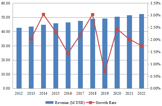北美自動(dòng)射線照相膠片收入（百萬美元）和增長率（2012-2022）