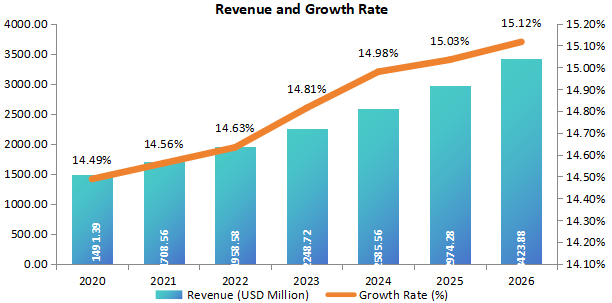 印度細(xì)菌和病毒標(biāo)本采集收入(百萬美元)和增長率(2020-2026年) 印度細(xì)菌和病毒標(biāo)本采集收入(百萬美元)和增長率(2020-2026年)