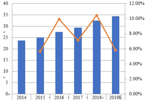 2014-2019年印度薪酬管理軟件銷(xiāo)售收入(百萬(wàn)美元)和增長(zhǎng)率 2014-2019年印度薪酬管理軟件銷(xiāo)售收入(百萬(wàn)美元)和增長(zhǎng)率