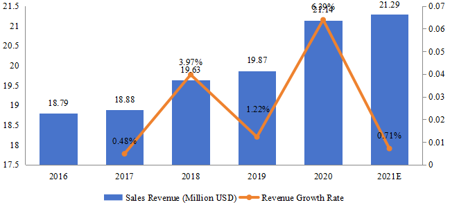 阿聯(lián)酋游戲耳機銷售額（百萬美元）和增長率（2016-2021）