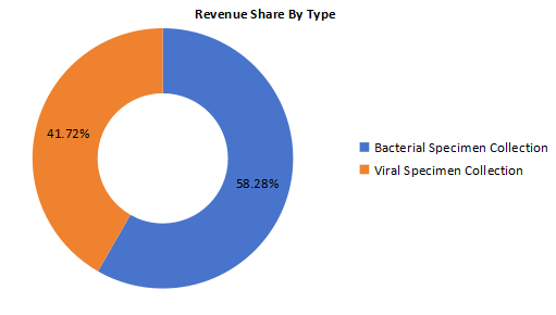 2020年按類型劃分的全球細(xì)菌和病毒標(biāo)本采集收入市場份額(%) 2020年按類型劃分的全球細(xì)菌和病毒標(biāo)本采集收入市場份額(%)