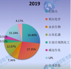 2019年全球草銨膦主要企業(yè)產(chǎn)值占比 2019年全球草銨膦主要企業(yè)產(chǎn)值占比