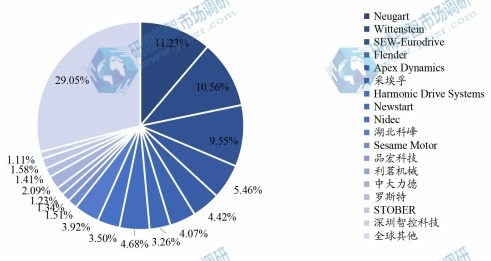 全球高精度行星齒輪減速器主要企業(yè)產(chǎn)值占比 （2021）